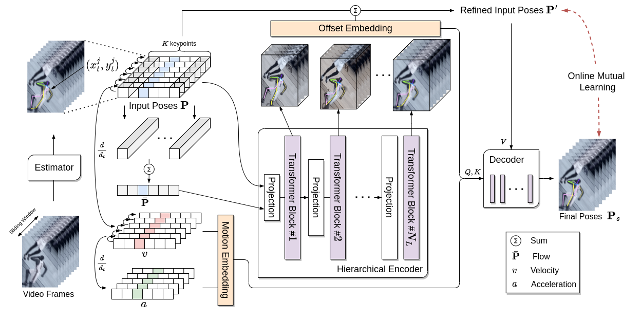 Masked Kinematic Continuity-aware Hierarchical Attention Network Architecture Diagram