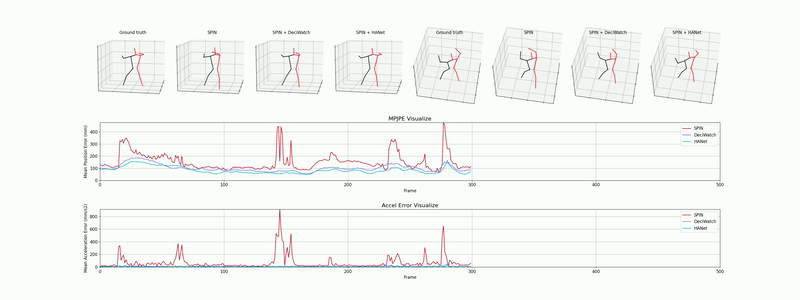 HANet: 3D Human Pose Estimation Demo (AIST Dataset)