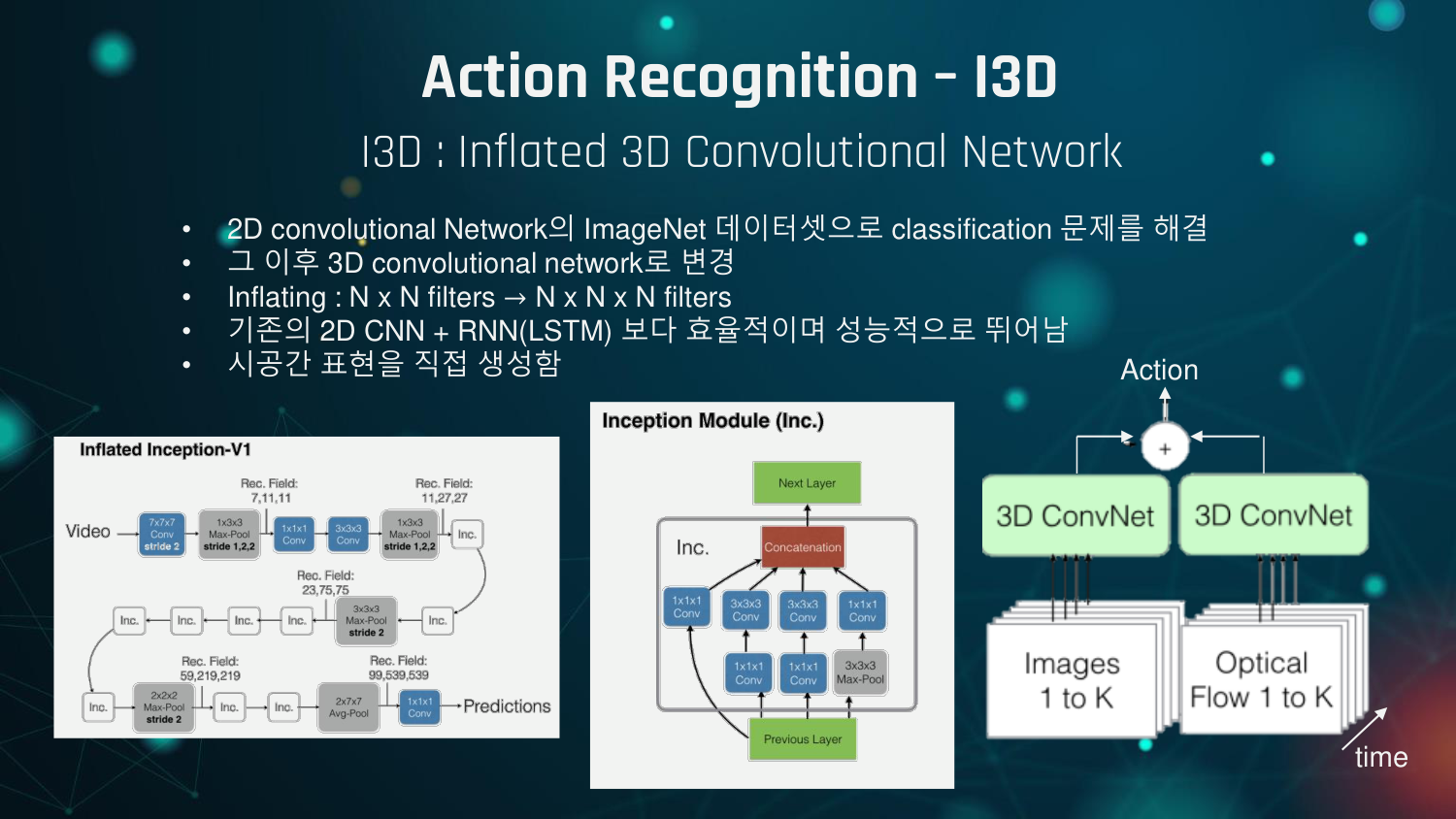7. I3D Model