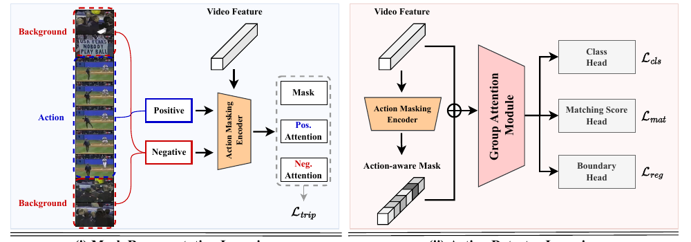 Action-Aware Masking Network: Figure 2 overview from WACV 2023 paper