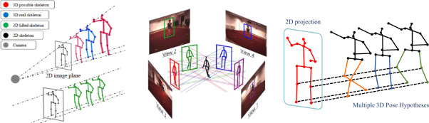 MHCanonNet: Multi-hypothesis canonical lifting network overview